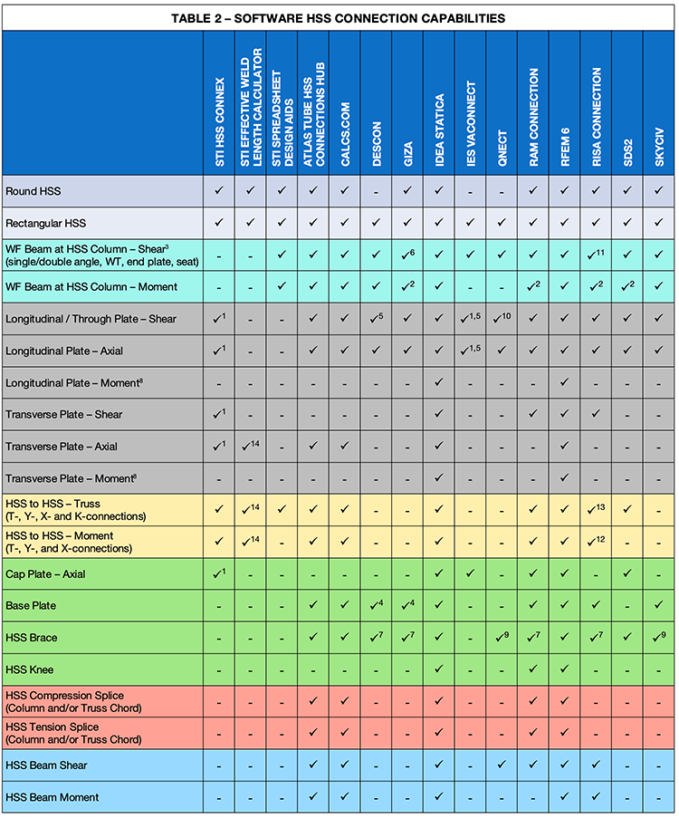 HSS Connection Design Software Capabilities in 2025 7 Sofware HSS Connections Capabilities comparison table