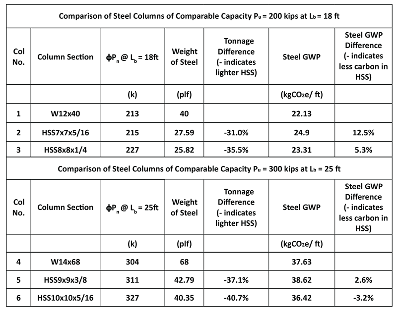 Steel Columns of Comparable Capacity: Comparison of Steel Weight and Steel GWP
