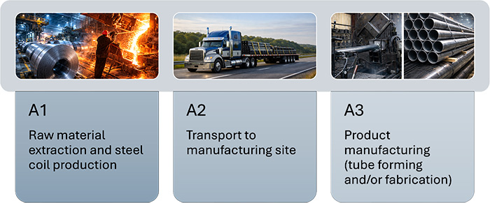 EPD life cycle stages