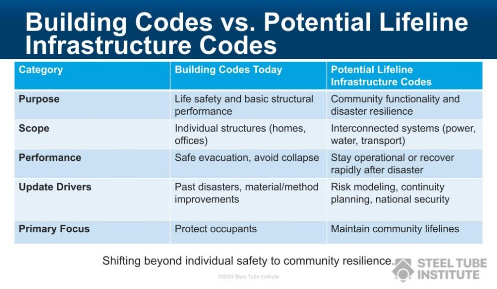 Building Beyond Code on STI Template.pptx Building Beyond Code: Lifeline Infrastructure and the Case for Coordinated Resilience