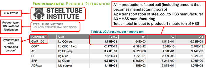 HSS Sustainability for Procurement and Supply Chain Decisions 3 Example Industry-wide HSS EPD (Excluding Fabrication)