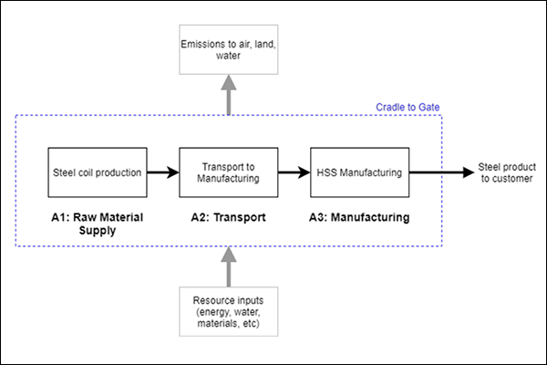 HSS EPD process flow