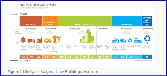 Life Cycle Stages