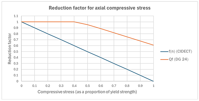 Figure 3: Chord stress effect reduction factors