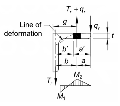 Figure 28: Prying Forces in Angle AISC 16th Ed. Manual Figure 9-4 (d)