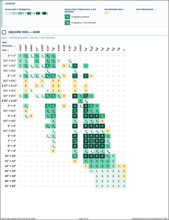STI HSS Availability Guide Table